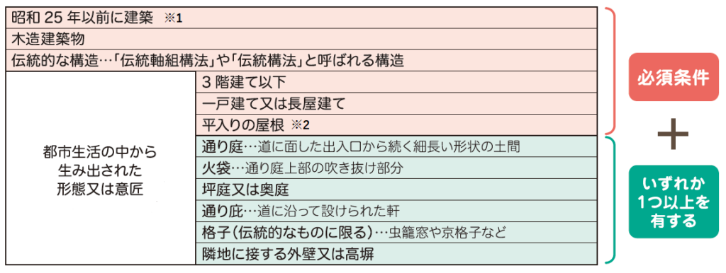 京町家とは